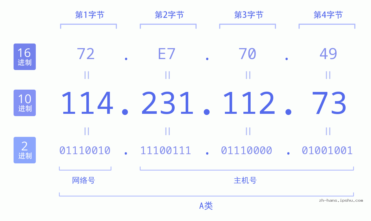 IP地址:114.231.112.73 数据结构图 二进制 十进制 十六进制 IPv4: 114.231.112.73 网络类型 网络号 主机号