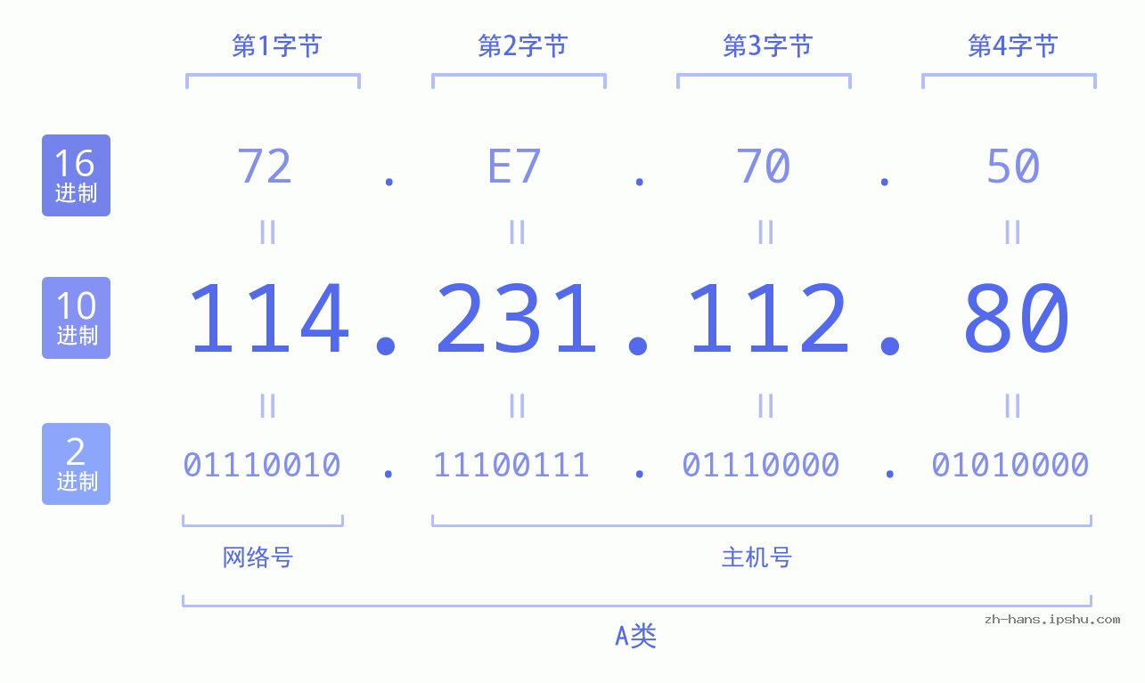 IP地址:114.231.112.80 数据结构图 二进制 十进制 十六进制 IPv4: 114.231.112.80 网络类型 网络号 主机号