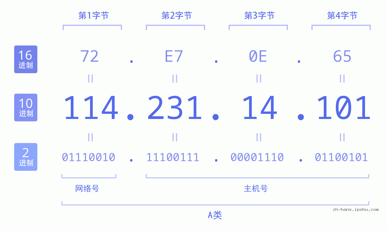 IP地址:114.231.14.101 数据结构图 二进制 十进制 十六进制 IPv4: 114.231.14.101 网络类型 网络号 主机号