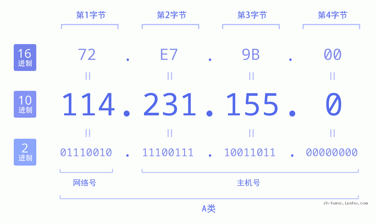 IP地址:114.231.155.0 数据结构图 二进制 十进制 十六进制 IPv4: 114.231.155.0 网络类型 网络号 主机号