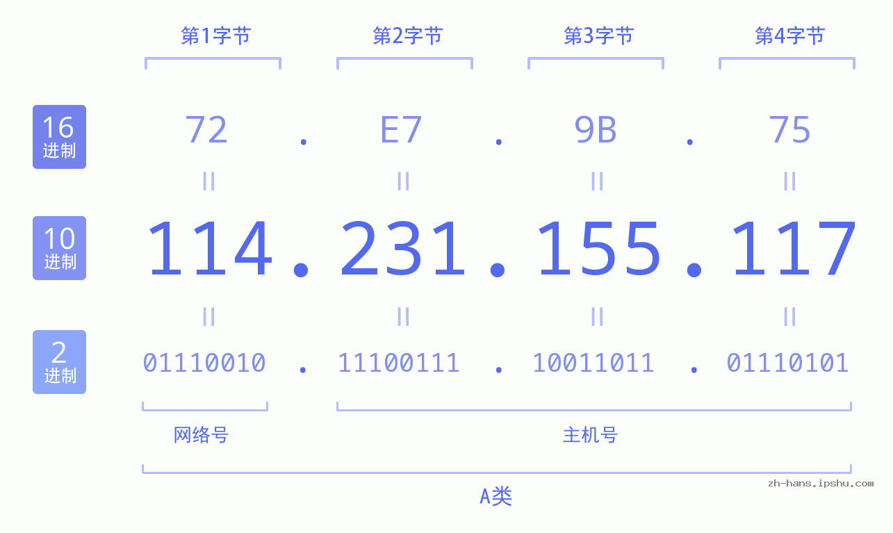 IP地址:114.231.155.117 数据结构图 二进制 十进制 十六进制 IPv4: 114.231.155.117 网络类型 网络号 主机号
