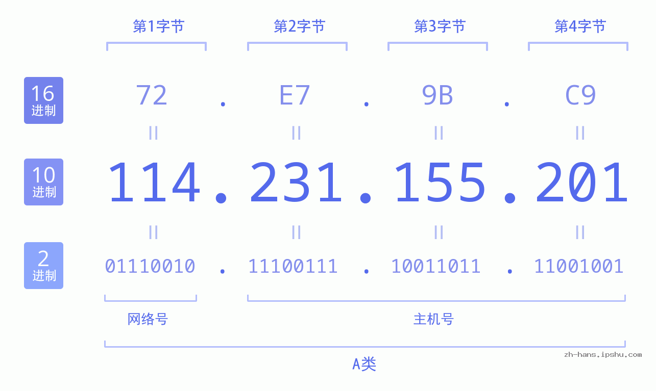 IP地址:114.231.155.201 数据结构图 二进制 十进制 十六进制 IPv4: 114.231.155.201 网络类型 网络号 主机号