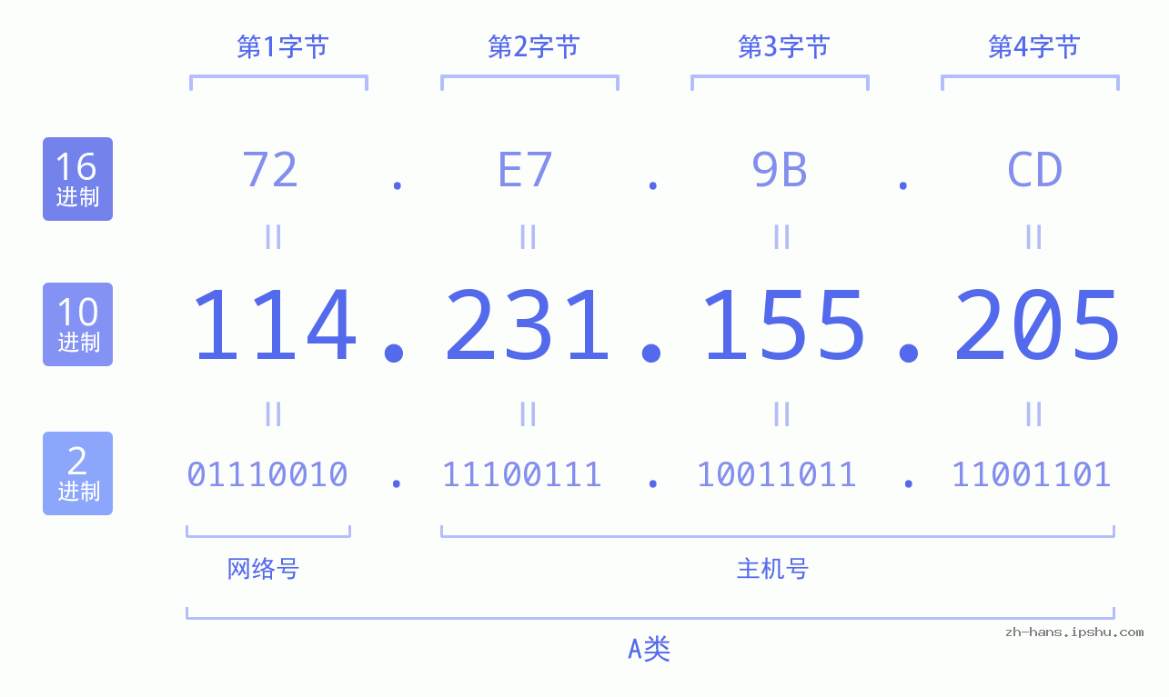 IP地址:114.231.155.205 数据结构图 二进制 十进制 十六进制 IPv4: 114.231.155.205 网络类型 网络号 主机号