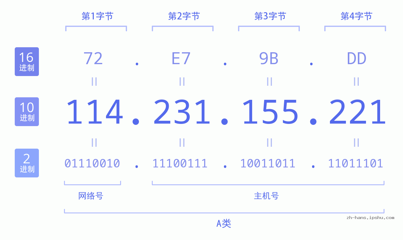 IP地址:114.231.155.221 数据结构图 二进制 十进制 十六进制 IPv4: 114.231.155.221 网络类型 网络号 主机号