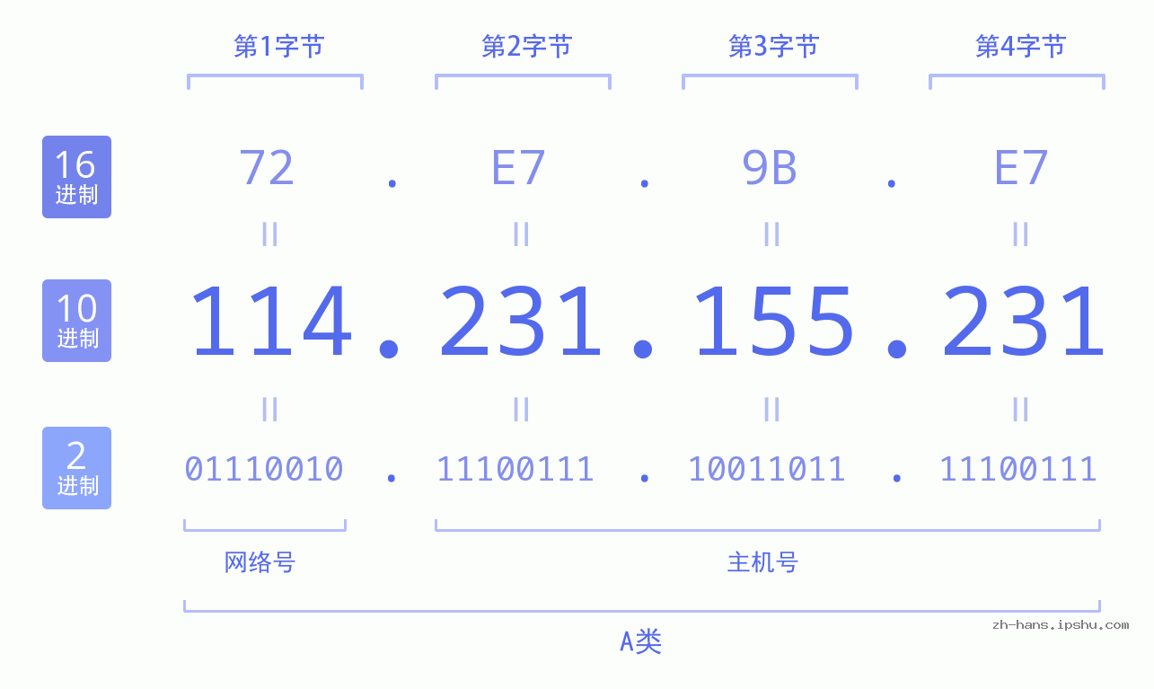 IP地址:114.231.155.231 数据结构图 二进制 十进制 十六进制 IPv4: 114.231.155.231 网络类型 网络号 主机号