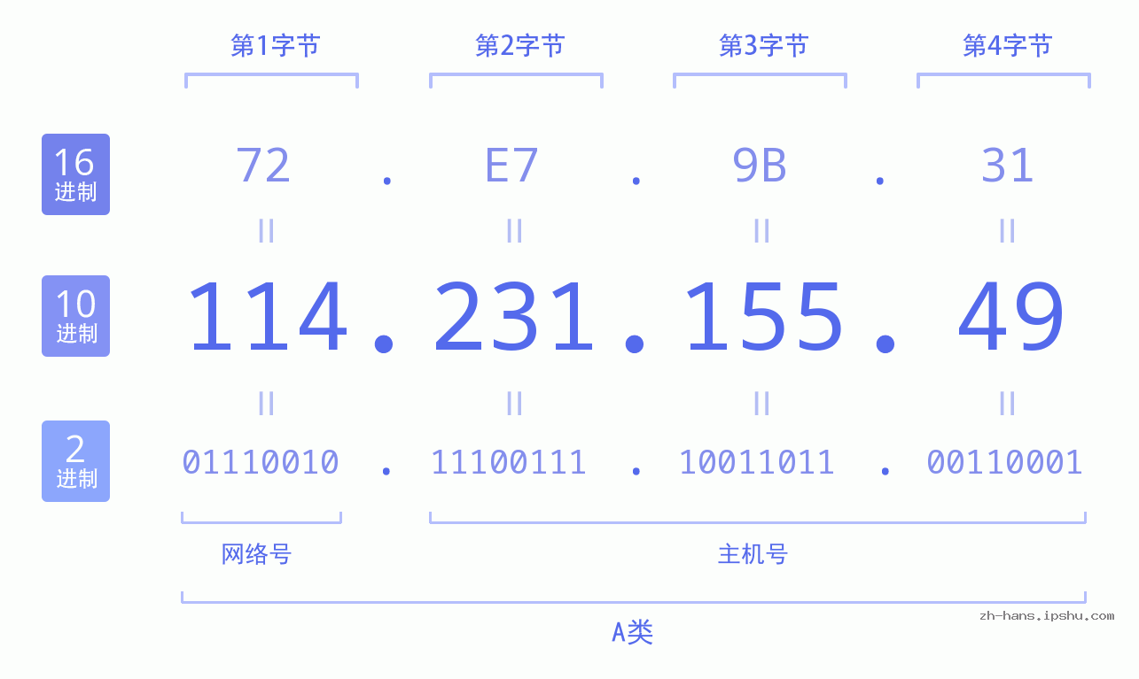 IP地址:114.231.155.49 数据结构图 二进制 十进制 十六进制 IPv4: 114.231.155.49 网络类型 网络号 主机号