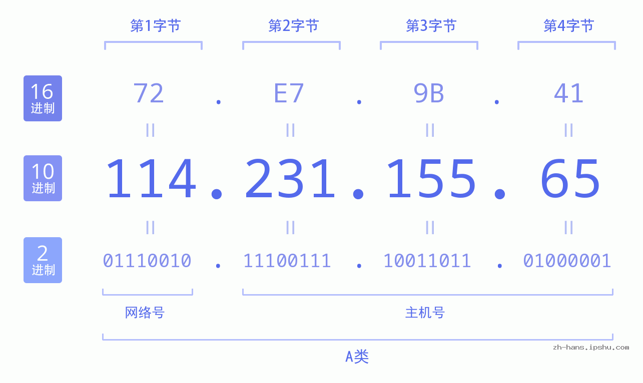 IP地址:114.231.155.65 数据结构图 二进制 十进制 十六进制 IPv4: 114.231.155.65 网络类型 网络号 主机号