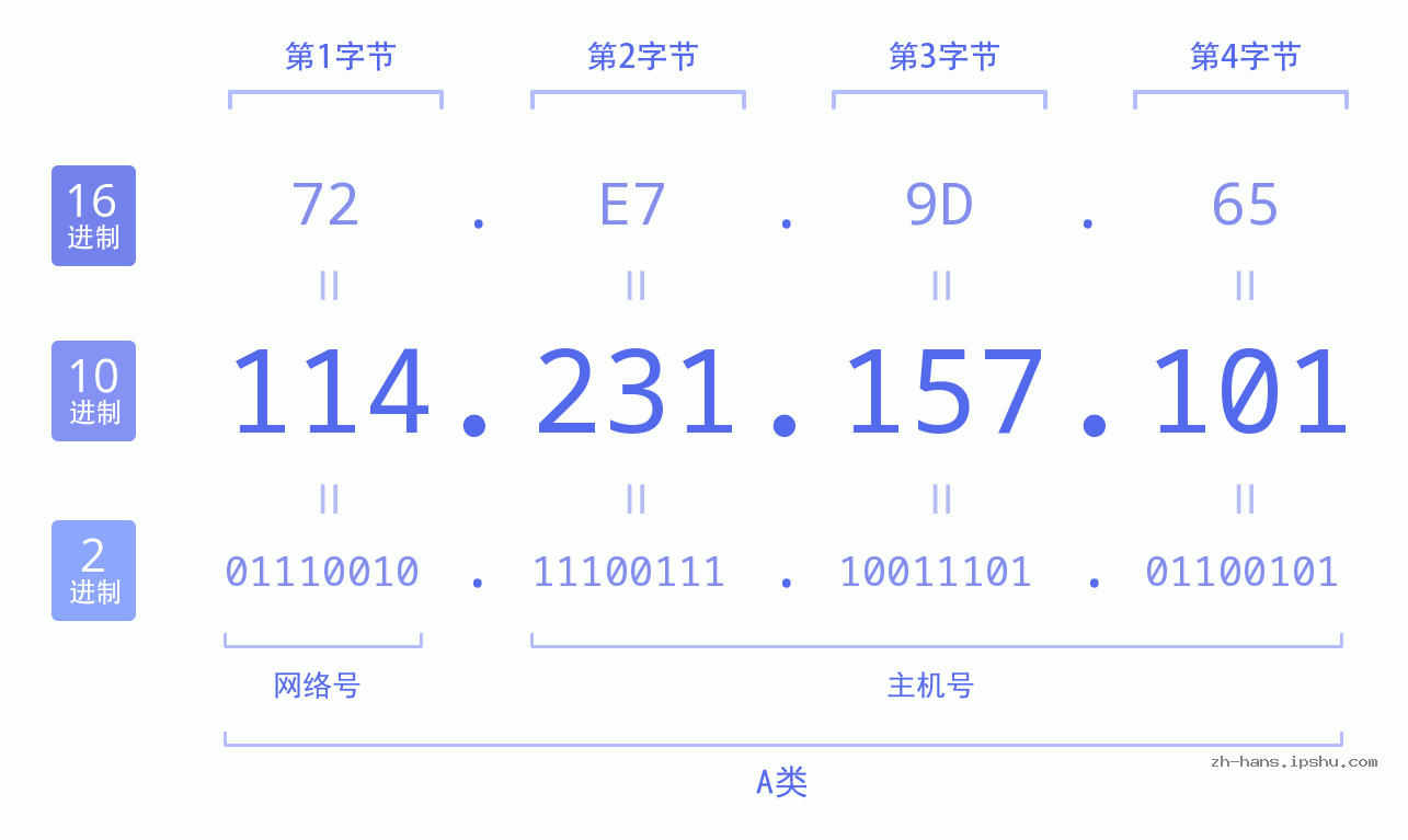IP地址:114.231.157.101 数据结构图 二进制 十进制 十六进制 IPv4: 114.231.157.101 网络类型 网络号 主机号