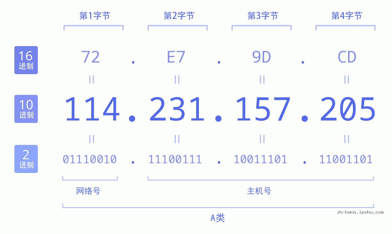 IP地址:114.231.157.205 数据结构图 二进制 十进制 十六进制 IPv4: 114.231.157.205 网络类型 网络号 主机号