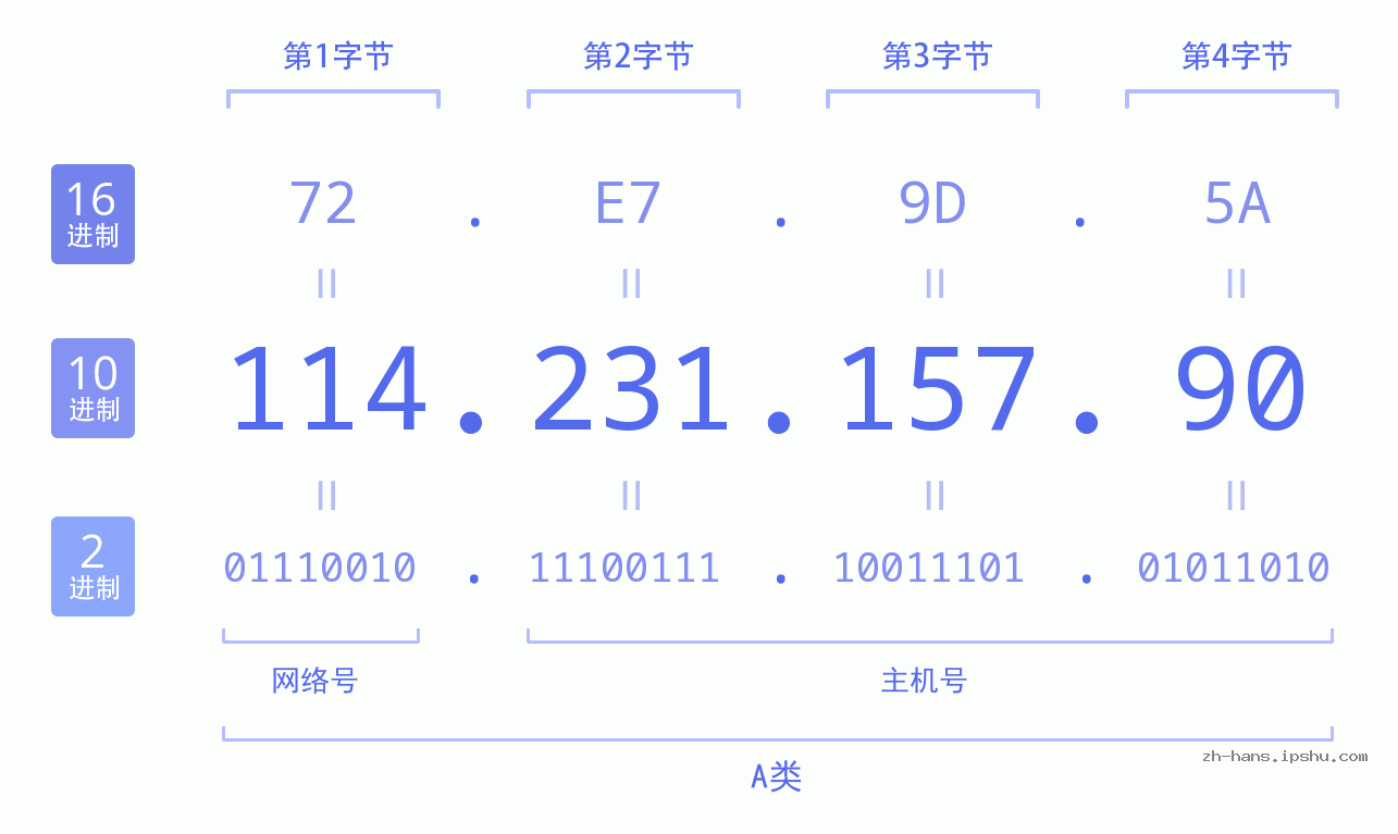 IP地址:114.231.157.90 数据结构图 二进制 十进制 十六进制 IPv4: 114.231.157.90 网络类型 网络号 主机号