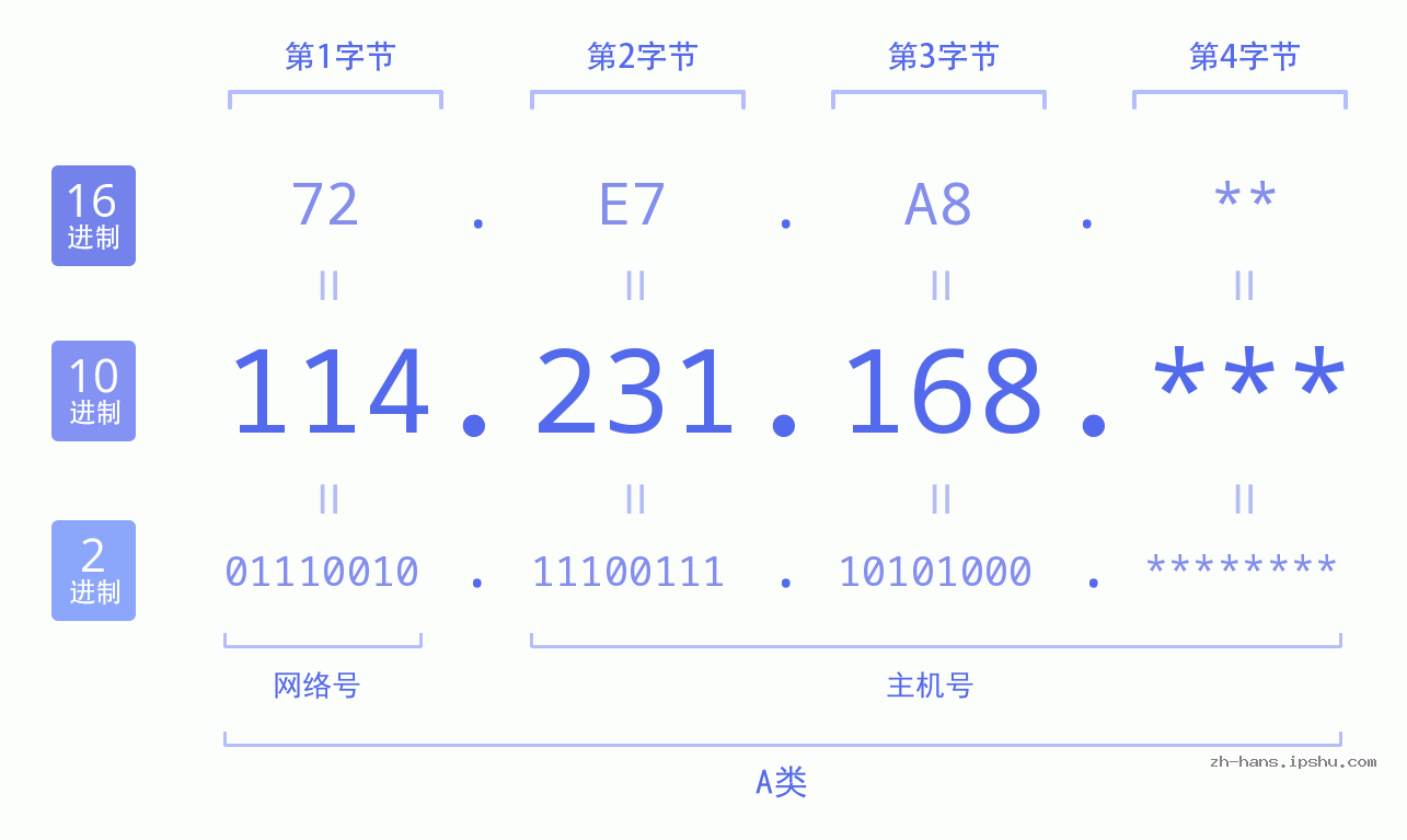 IP地址:114.231.168 数据结构图 二进制 十进制 十六进制 IPv4: 114.231.168 网络类型 网络号 主机号