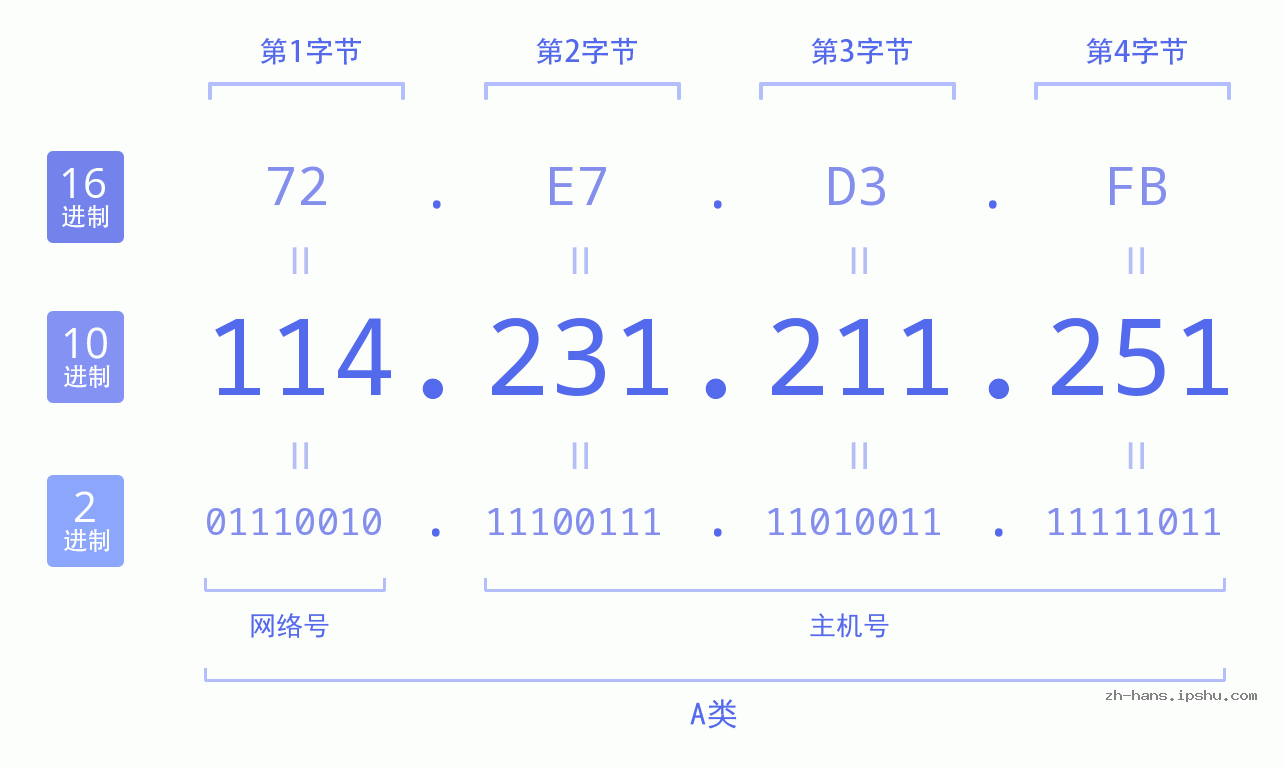 IP地址:114.231.211.251 数据结构图 二进制 十进制 十六进制 IPv4: 114.231.211.251 网络类型 网络号 主机号