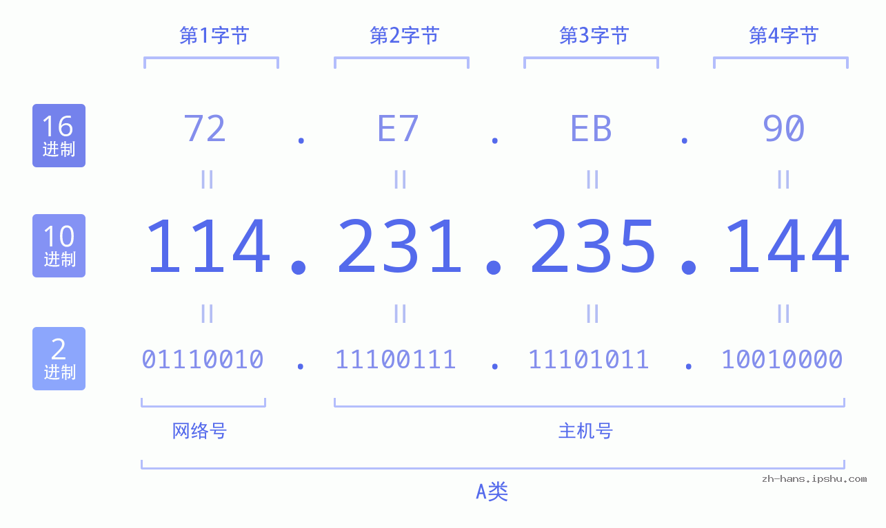 IP地址:114.231.235.144 数据结构图 二进制 十进制 十六进制 IPv4: 114.231.235.144 网络类型 网络号 主机号
