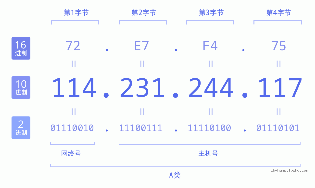 IP地址:114.231.244.117 数据结构图 二进制 十进制 十六进制 IPv4: 114.231.244.117 网络类型 网络号 主机号