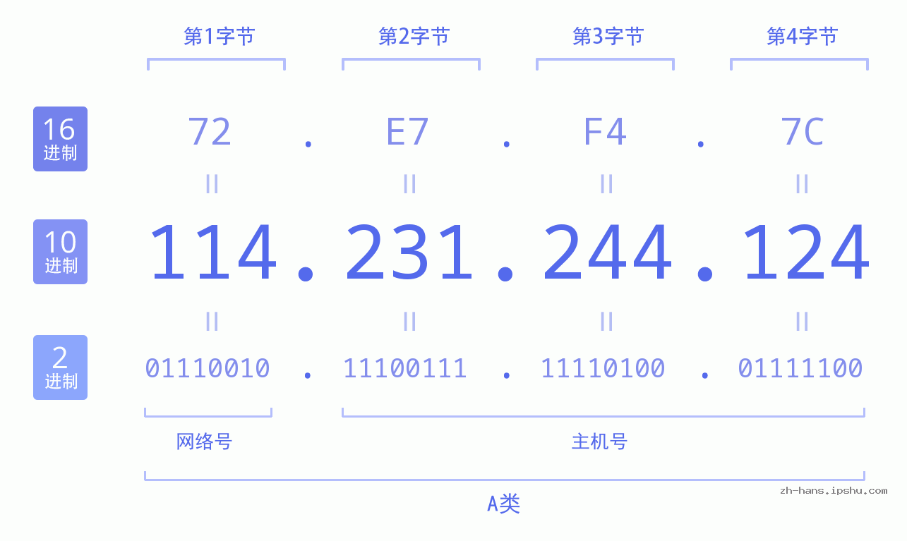 IP地址:114.231.244.124 数据结构图 二进制 十进制 十六进制 IPv4: 114.231.244.124 网络类型 网络号 主机号