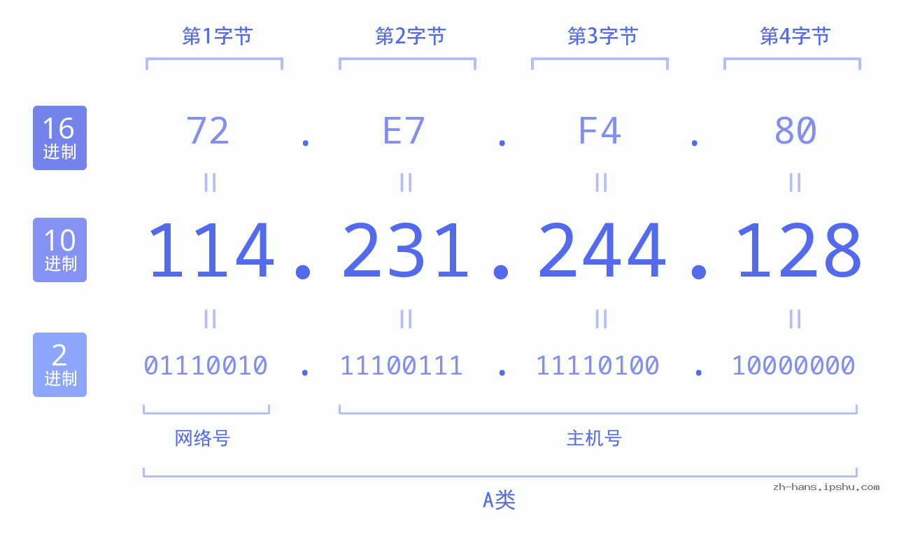 IP地址:114.231.244.128 数据结构图 二进制 十进制 十六进制 IPv4: 114.231.244.128 网络类型 网络号 主机号