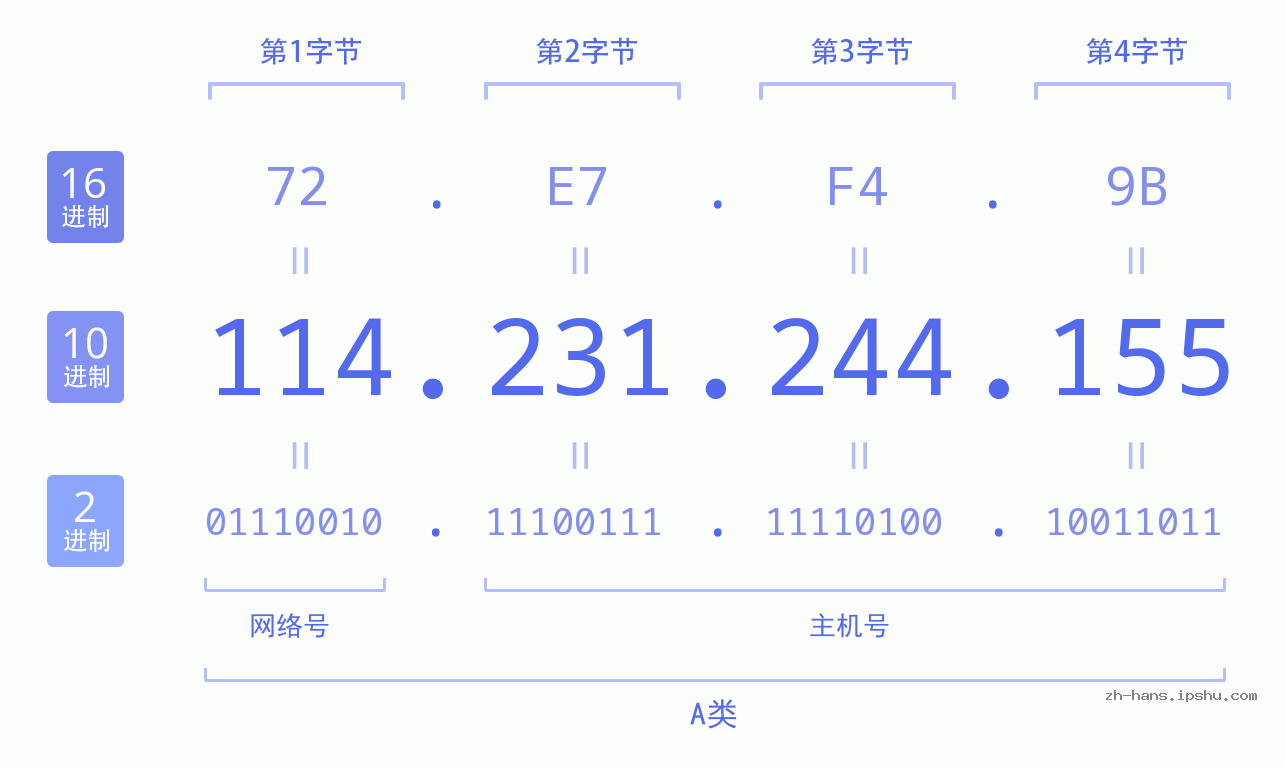 IP地址:114.231.244.155 数据结构图 二进制 十进制 十六进制 IPv4: 114.231.244.155 网络类型 网络号 主机号