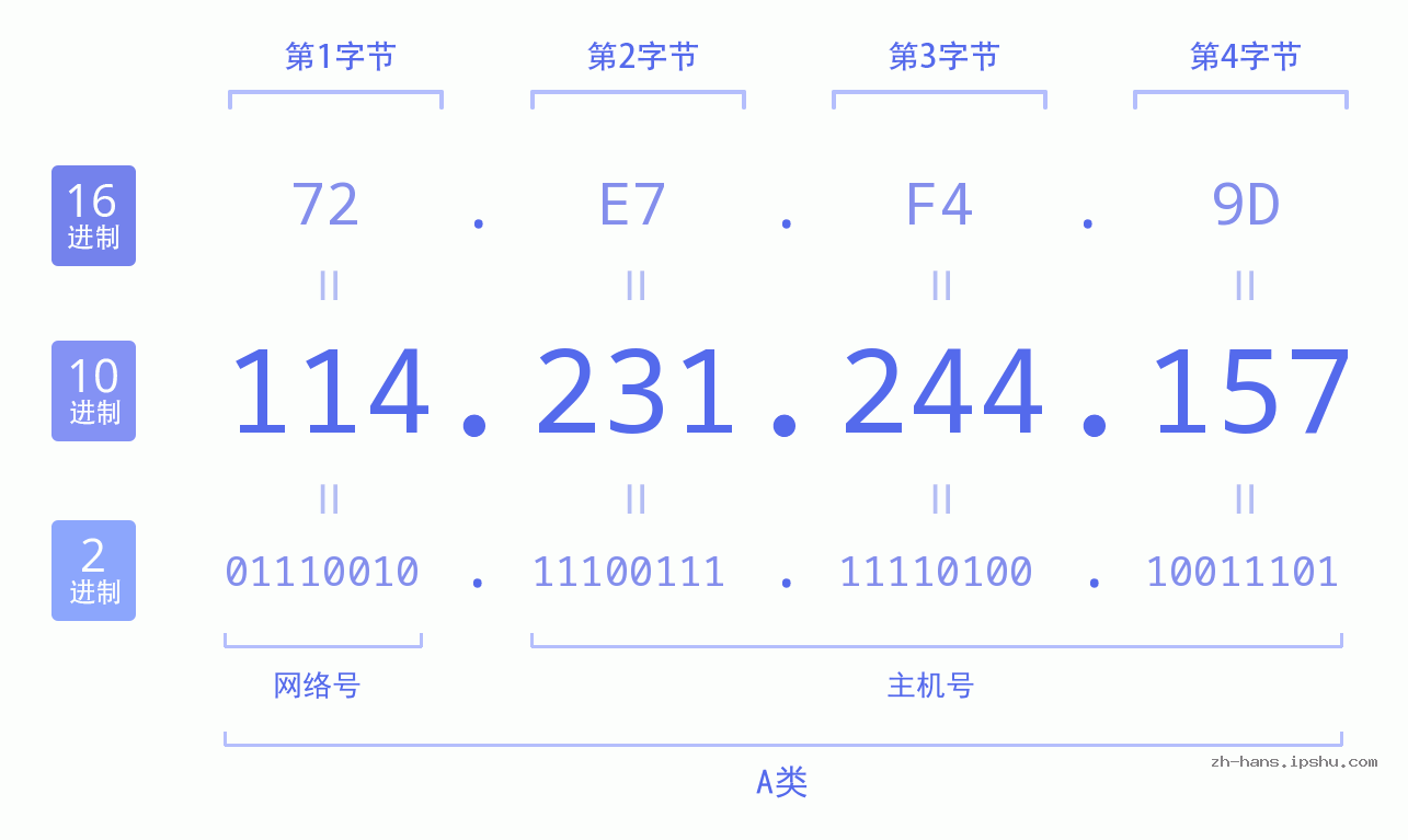 IP地址:114.231.244.157 数据结构图 二进制 十进制 十六进制 IPv4: 114.231.244.157 网络类型 网络号 主机号