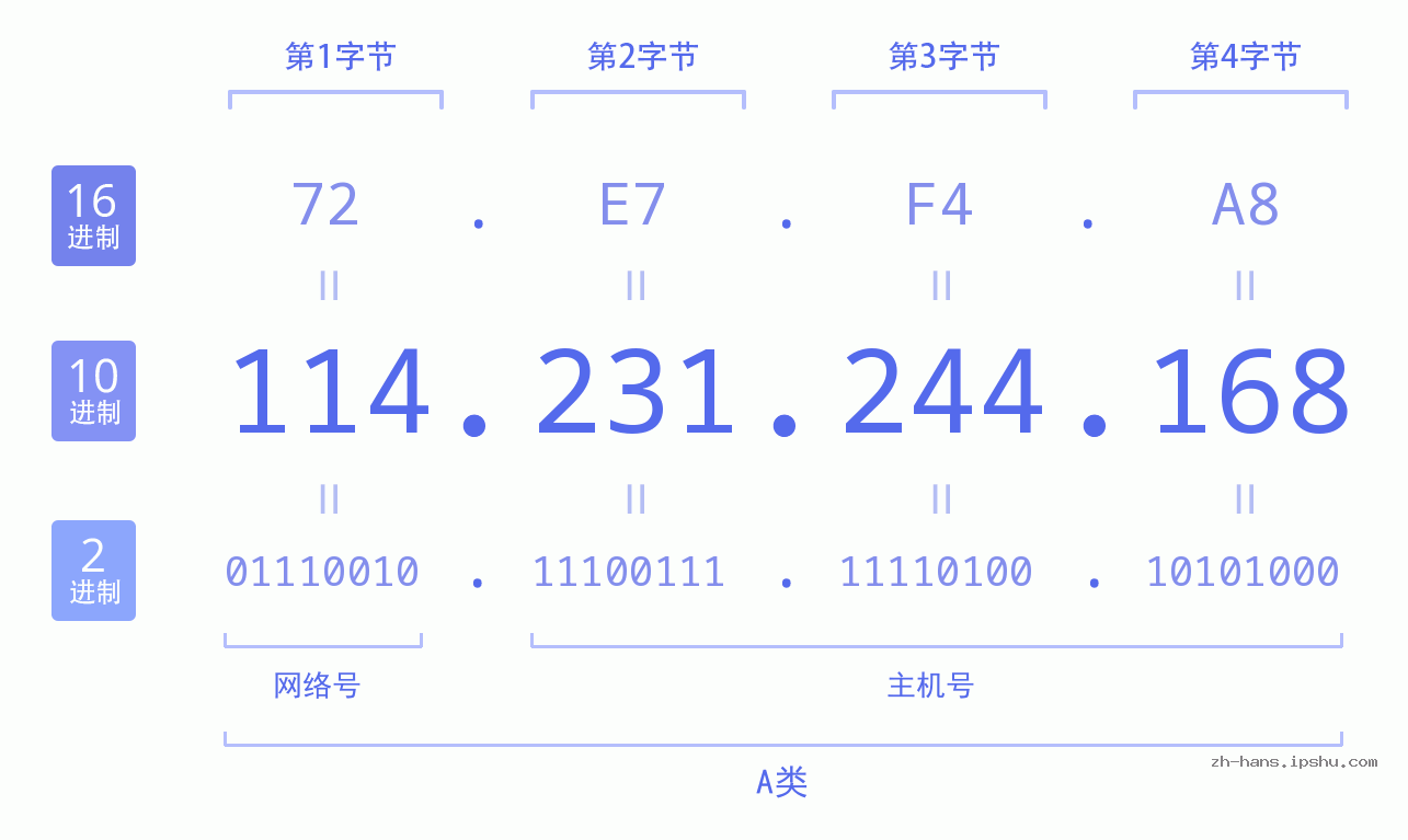 IP地址:114.231.244.168 数据结构图 二进制 十进制 十六进制 IPv4: 114.231.244.168 网络类型 网络号 主机号
