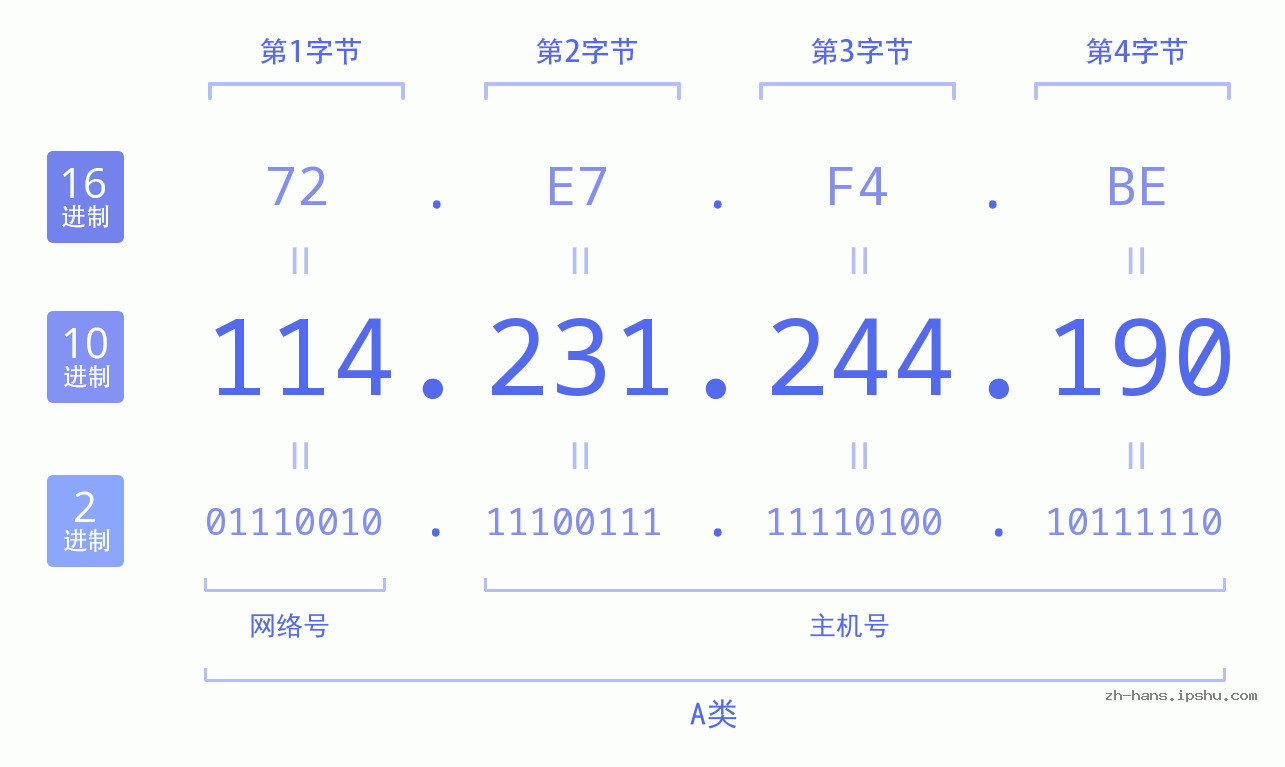IP地址:114.231.244.190 数据结构图 二进制 十进制 十六进制 IPv4: 114.231.244.190 网络类型 网络号 主机号