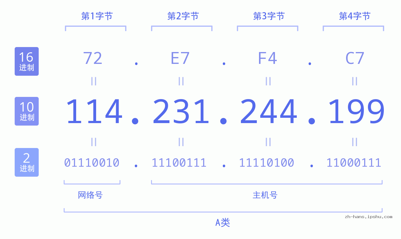 IP地址:114.231.244.199 数据结构图 二进制 十进制 十六进制 IPv4: 114.231.244.199 网络类型 网络号 主机号