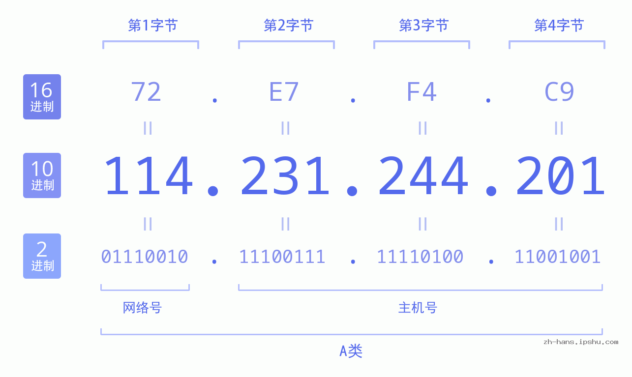 IP地址:114.231.244.201 数据结构图 二进制 十进制 十六进制 IPv4: 114.231.244.201 网络类型 网络号 主机号