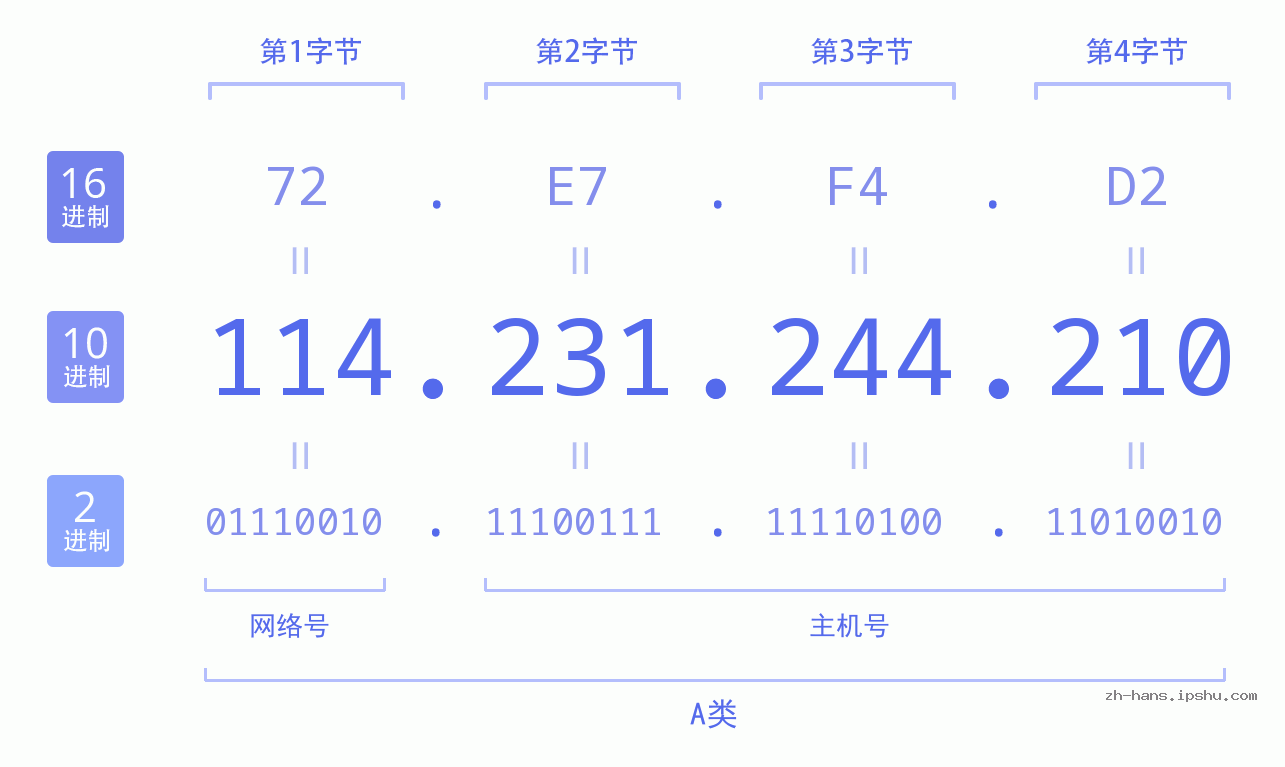IP地址:114.231.244.210 数据结构图 二进制 十进制 十六进制 IPv4: 114.231.244.210 网络类型 网络号 主机号
