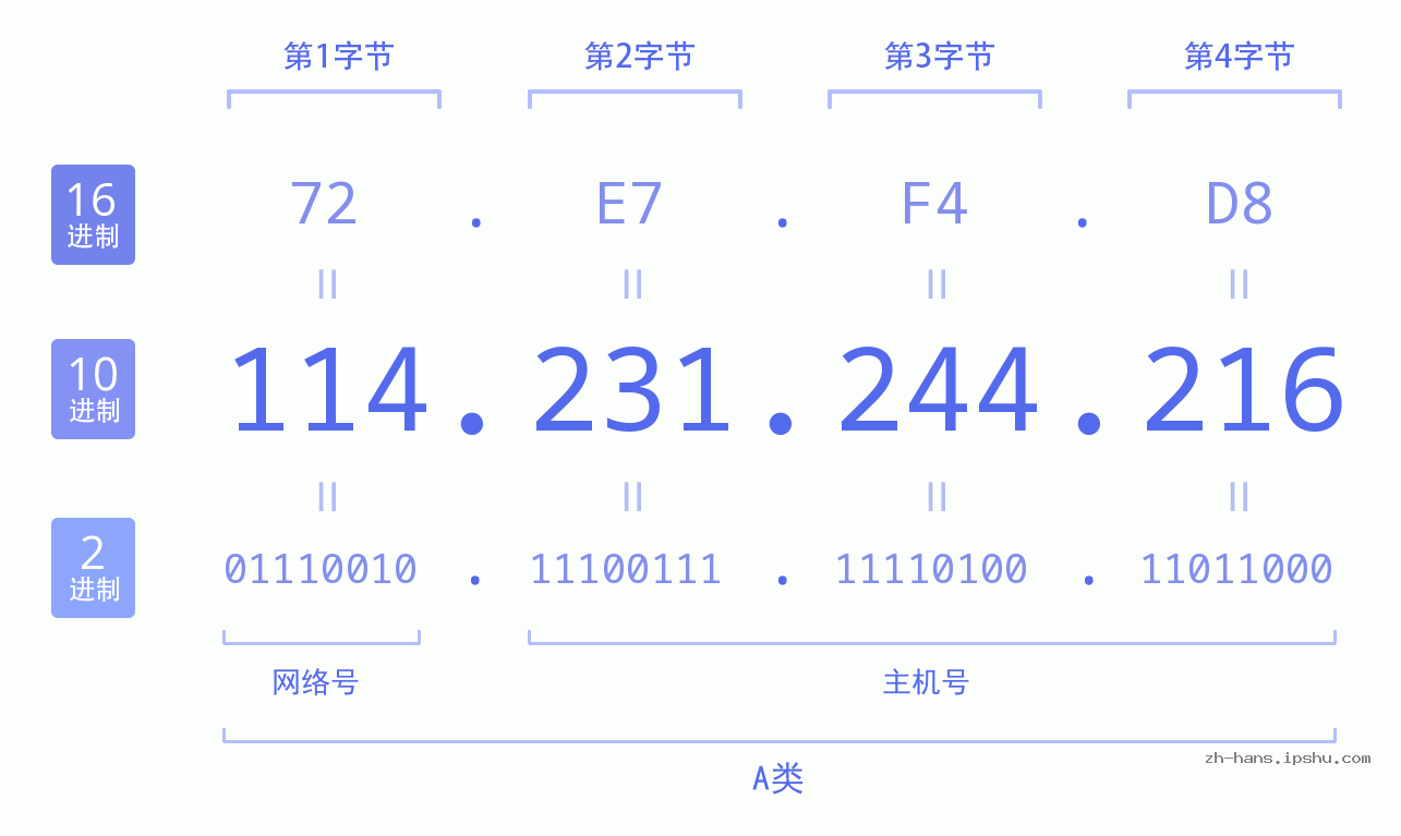 IP地址:114.231.244.216 数据结构图 二进制 十进制 十六进制 IPv4: 114.231.244.216 网络类型 网络号 主机号