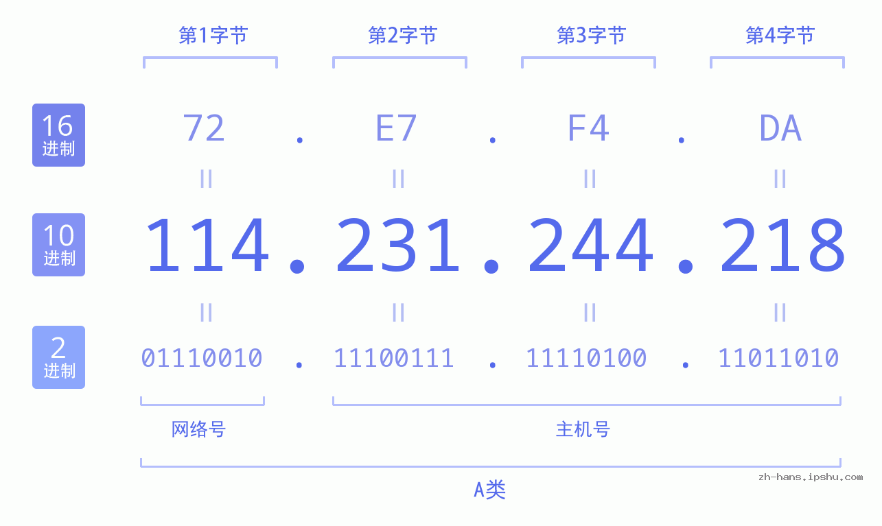 IP地址:114.231.244.218 数据结构图 二进制 十进制 十六进制 IPv4: 114.231.244.218 网络类型 网络号 主机号