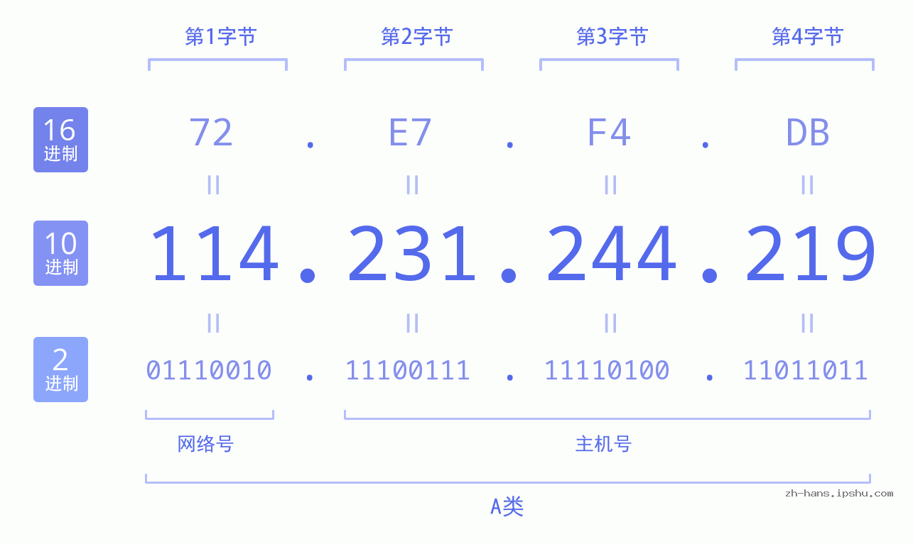IP地址:114.231.244.219 数据结构图 二进制 十进制 十六进制 IPv4: 114.231.244.219 网络类型 网络号 主机号