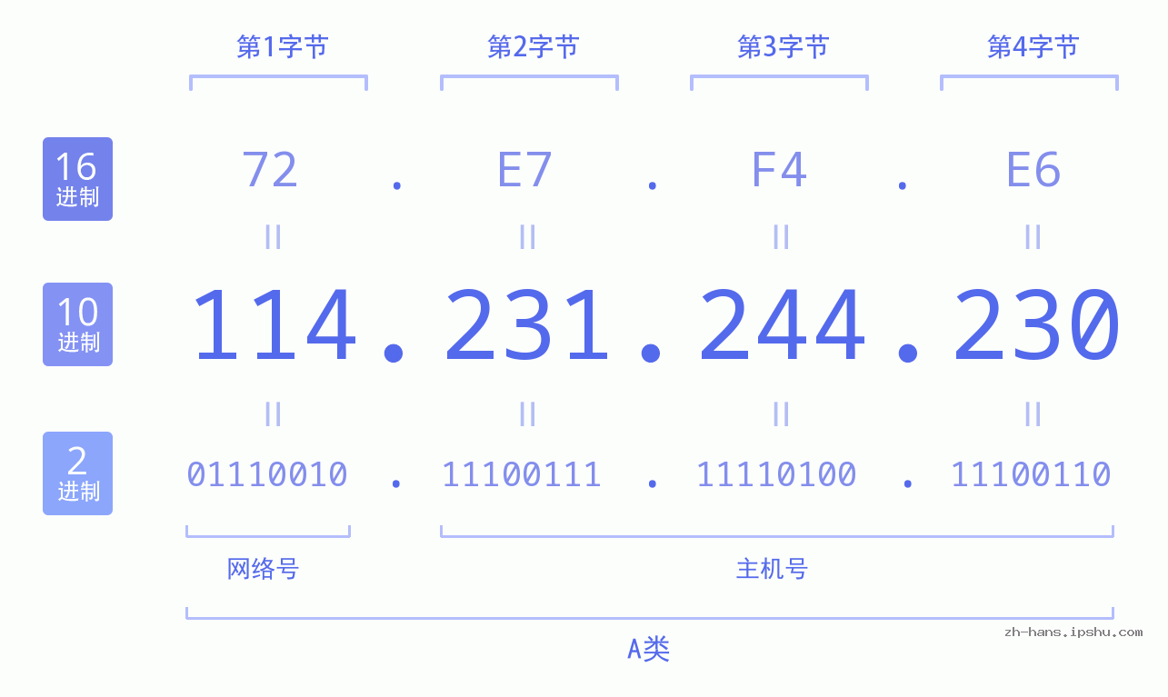 IP地址:114.231.244.230 数据结构图 二进制 十进制 十六进制 IPv4: 114.231.244.230 网络类型 网络号 主机号