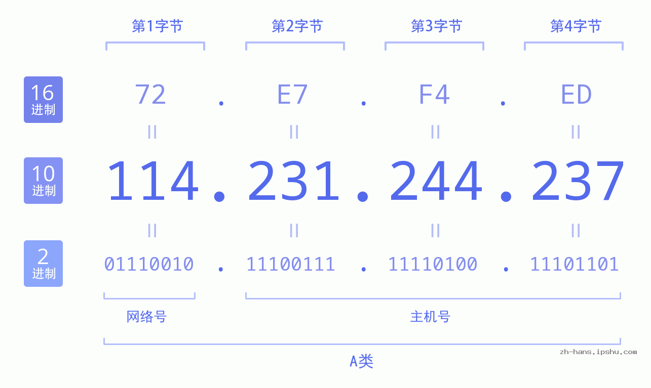 IP地址:114.231.244.237 数据结构图 二进制 十进制 十六进制 IPv4: 114.231.244.237 网络类型 网络号 主机号