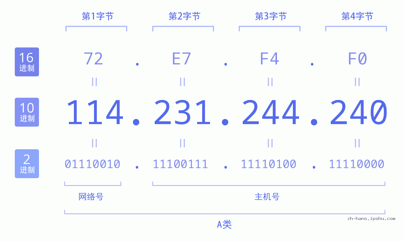 IP地址:114.231.244.240 数据结构图 二进制 十进制 十六进制 IPv4: 114.231.244.240 网络类型 网络号 主机号