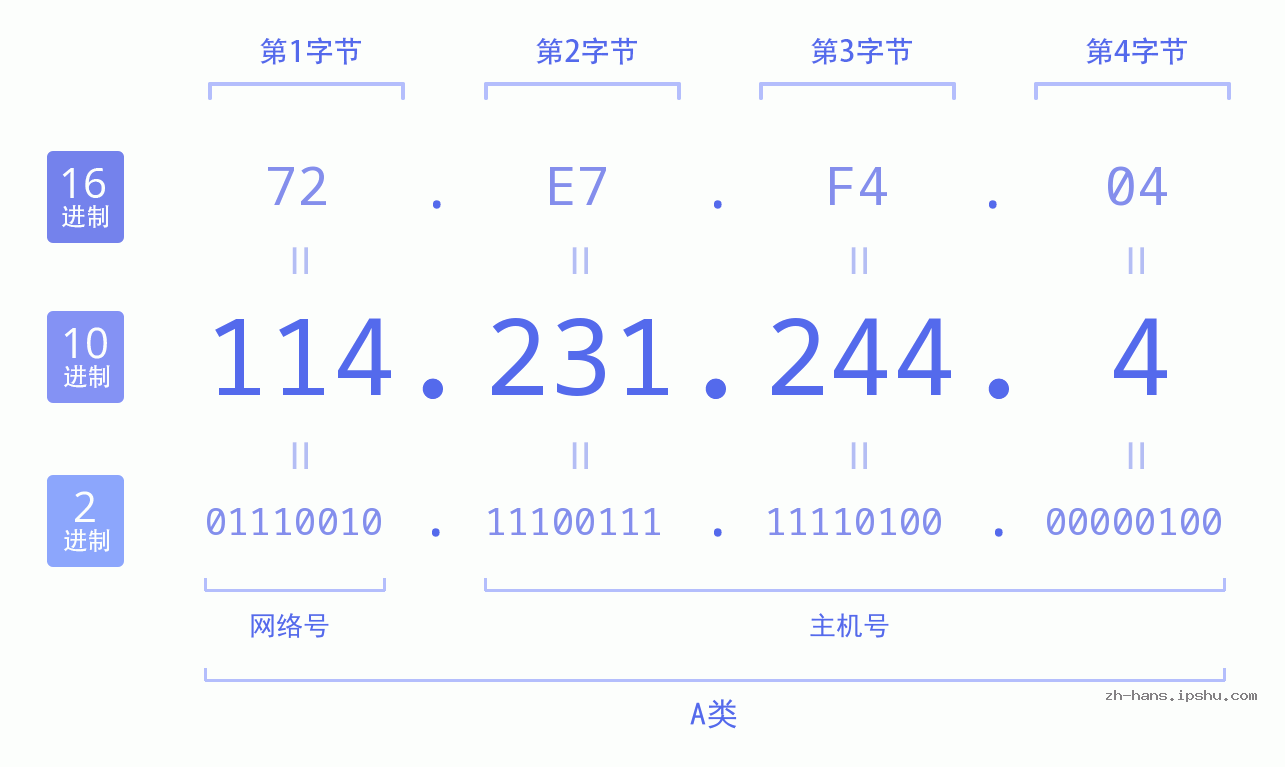 IP地址:114.231.244.4 数据结构图 二进制 十进制 十六进制 IPv4: 114.231.244.4 网络类型 网络号 主机号