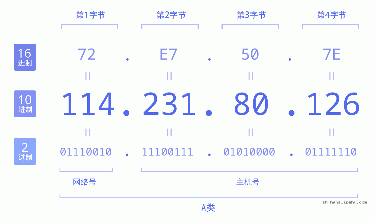 IP地址:114.231.80.126 数据结构图 二进制 十进制 十六进制 IPv4: 114.231.80.126 网络类型 网络号 主机号