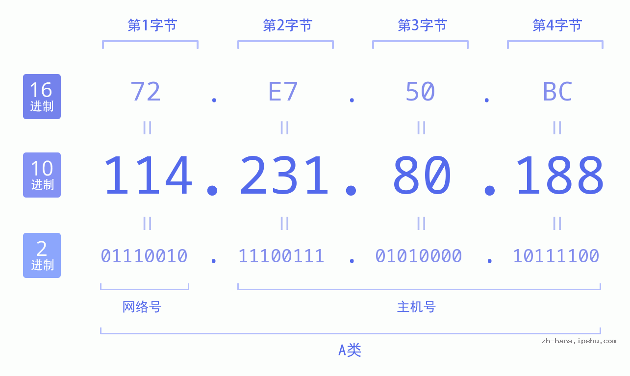 IP地址:114.231.80.188 数据结构图 二进制 十进制 十六进制 IPv4: 114.231.80.188 网络类型 网络号 主机号