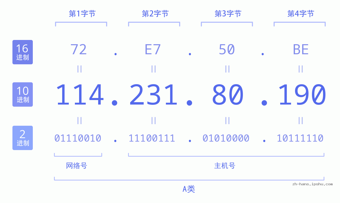 IP地址:114.231.80.190 数据结构图 二进制 十进制 十六进制 IPv4: 114.231.80.190 网络类型 网络号 主机号