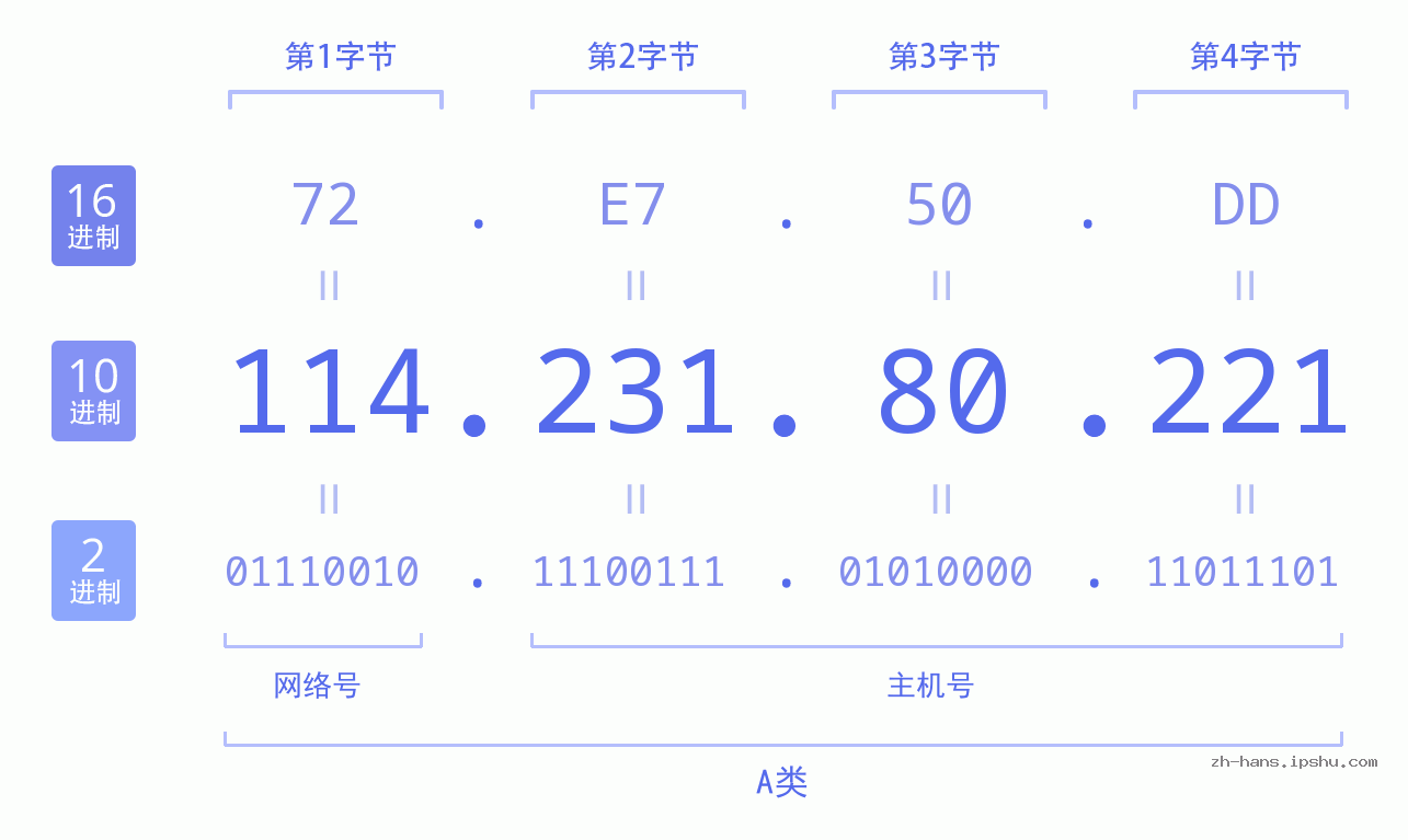 IP地址:114.231.80.221 数据结构图 二进制 十进制 十六进制 IPv4: 114.231.80.221 网络类型 网络号 主机号