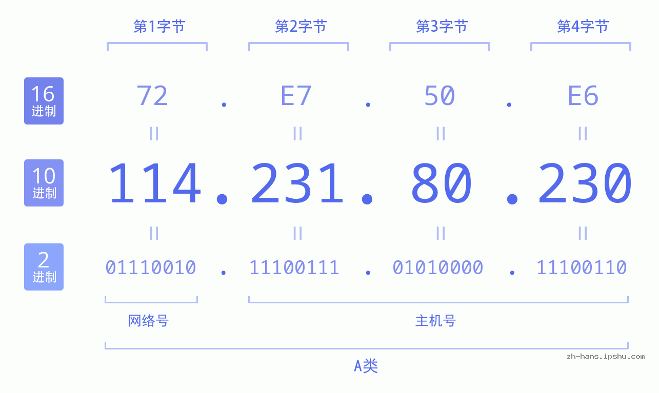 IP地址:114.231.80.230 数据结构图 二进制 十进制 十六进制 IPv4: 114.231.80.230 网络类型 网络号 主机号