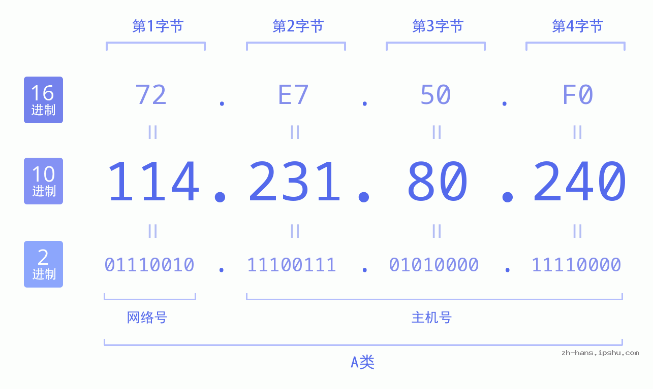 IP地址:114.231.80.240 数据结构图 二进制 十进制 十六进制 IPv4: 114.231.80.240 网络类型 网络号 主机号