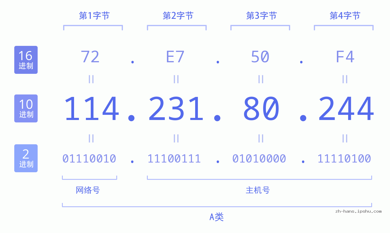IP地址:114.231.80.244 数据结构图 二进制 十进制 十六进制 IPv4: 114.231.80.244 网络类型 网络号 主机号