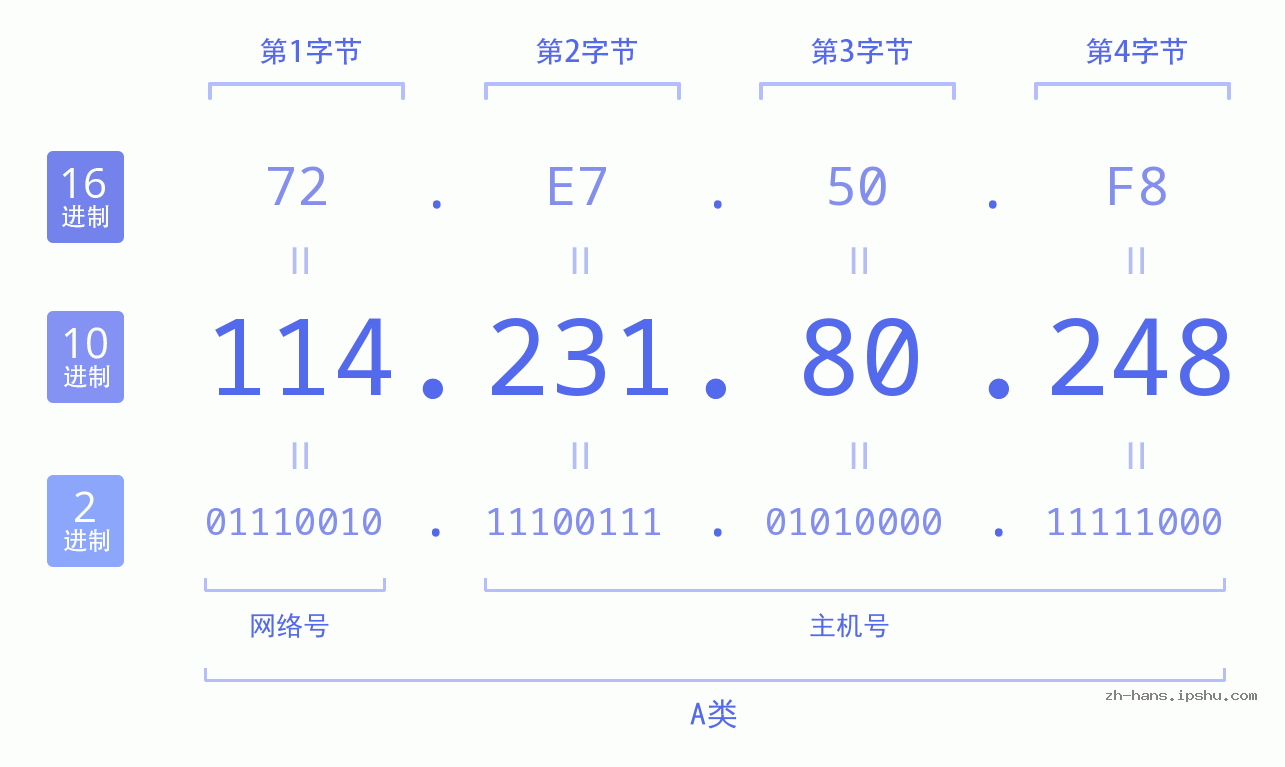 IP地址:114.231.80.248 数据结构图 二进制 十进制 十六进制 IPv4: 114.231.80.248 网络类型 网络号 主机号