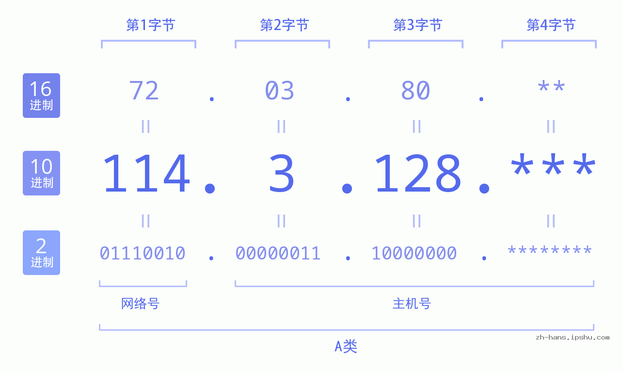 IP地址:114.3.128 数据结构图 二进制 十进制 十六进制 IPv4: 114.3.128 网络类型 网络号 主机号