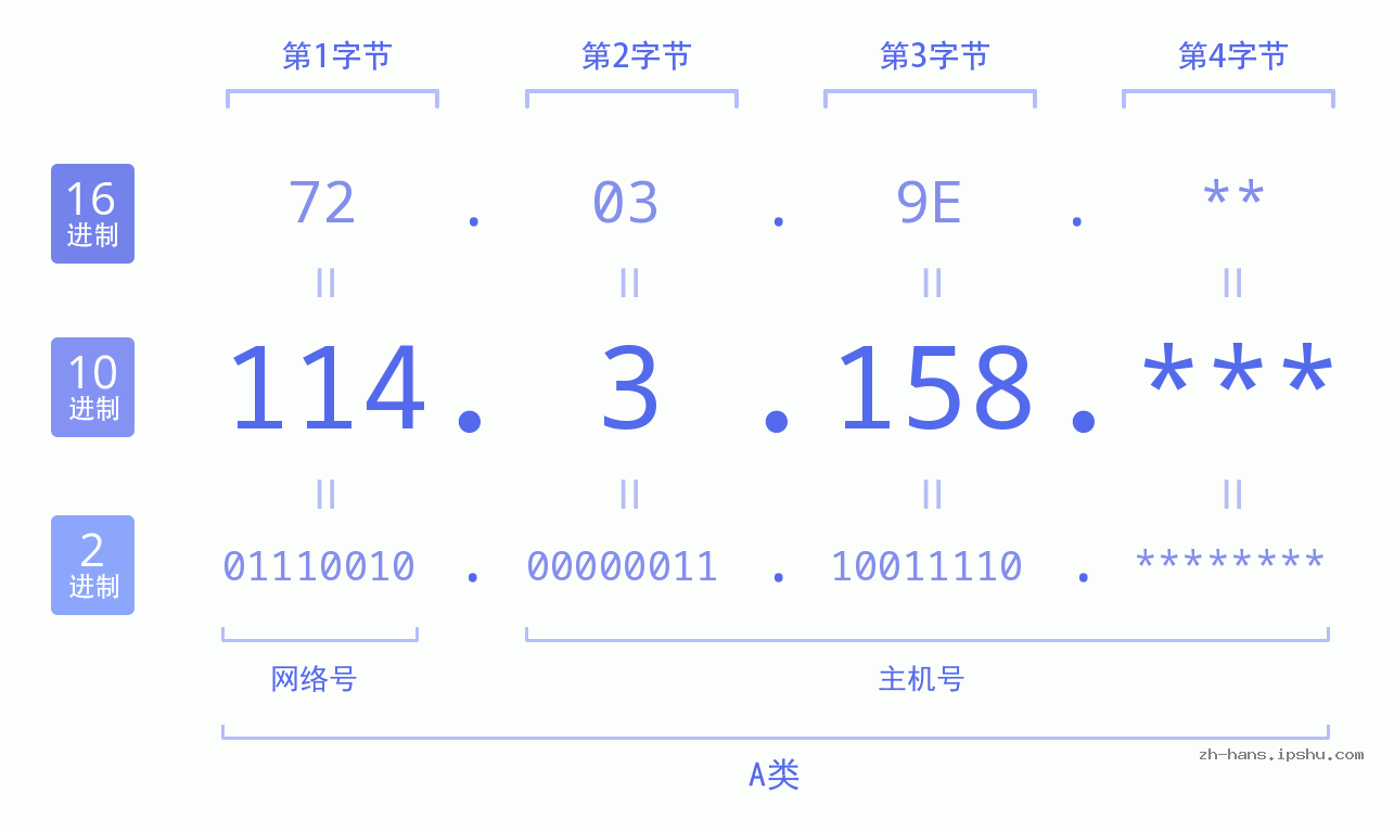 IP地址:114.3.158 数据结构图 二进制 十进制 十六进制 IPv4: 114.3.158 网络类型 网络号 主机号