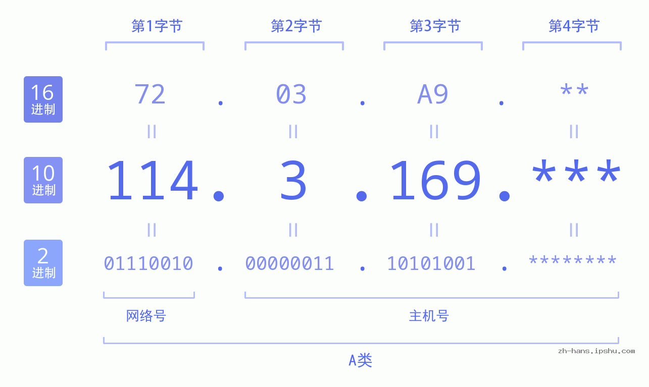 IP地址:114.3.169 数据结构图 二进制 十进制 十六进制 IPv4: 114.3.169 网络类型 网络号 主机号