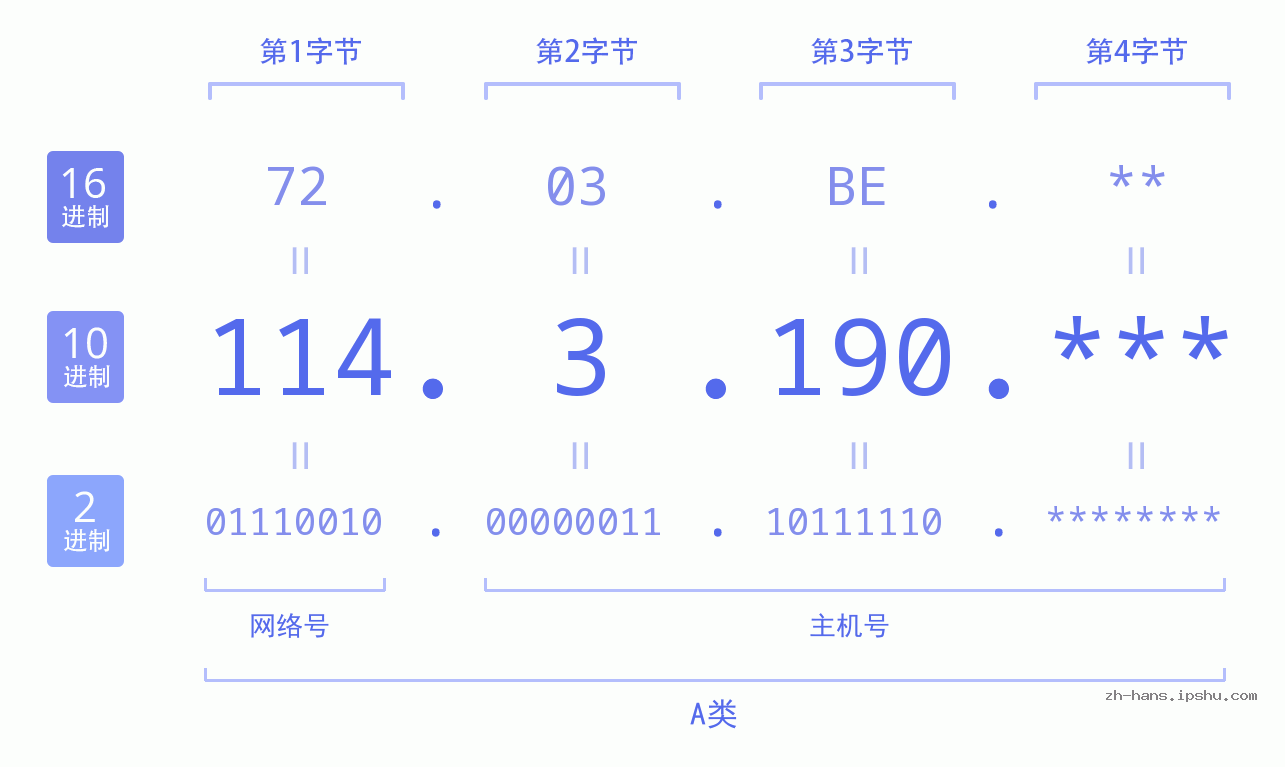 IP地址:114.3.190 数据结构图 二进制 十进制 十六进制 IPv4: 114.3.190 网络类型 网络号 主机号