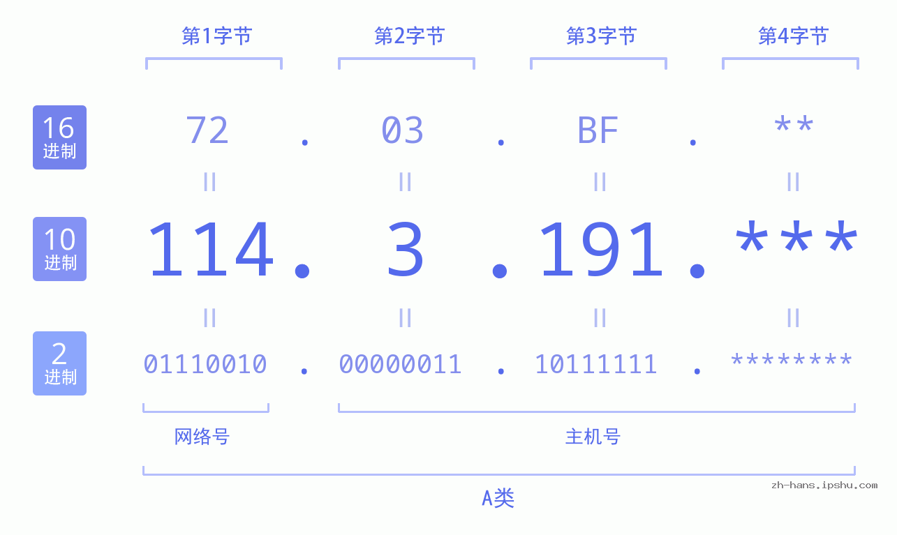 IP地址:114.3.191 数据结构图 二进制 十进制 十六进制 IPv4: 114.3.191 网络类型 网络号 主机号