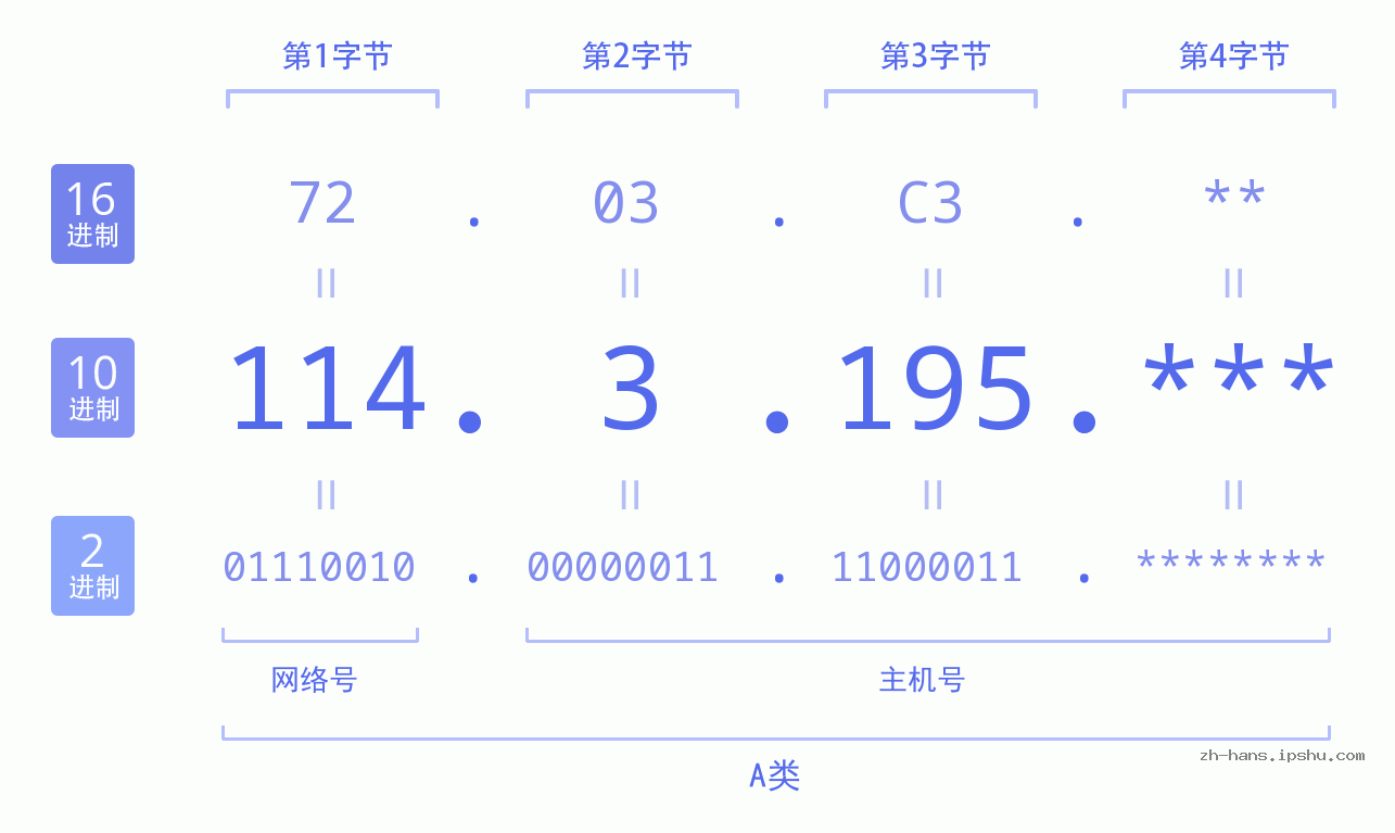 IP地址:114.3.195 数据结构图 二进制 十进制 十六进制 IPv4: 114.3.195 网络类型 网络号 主机号