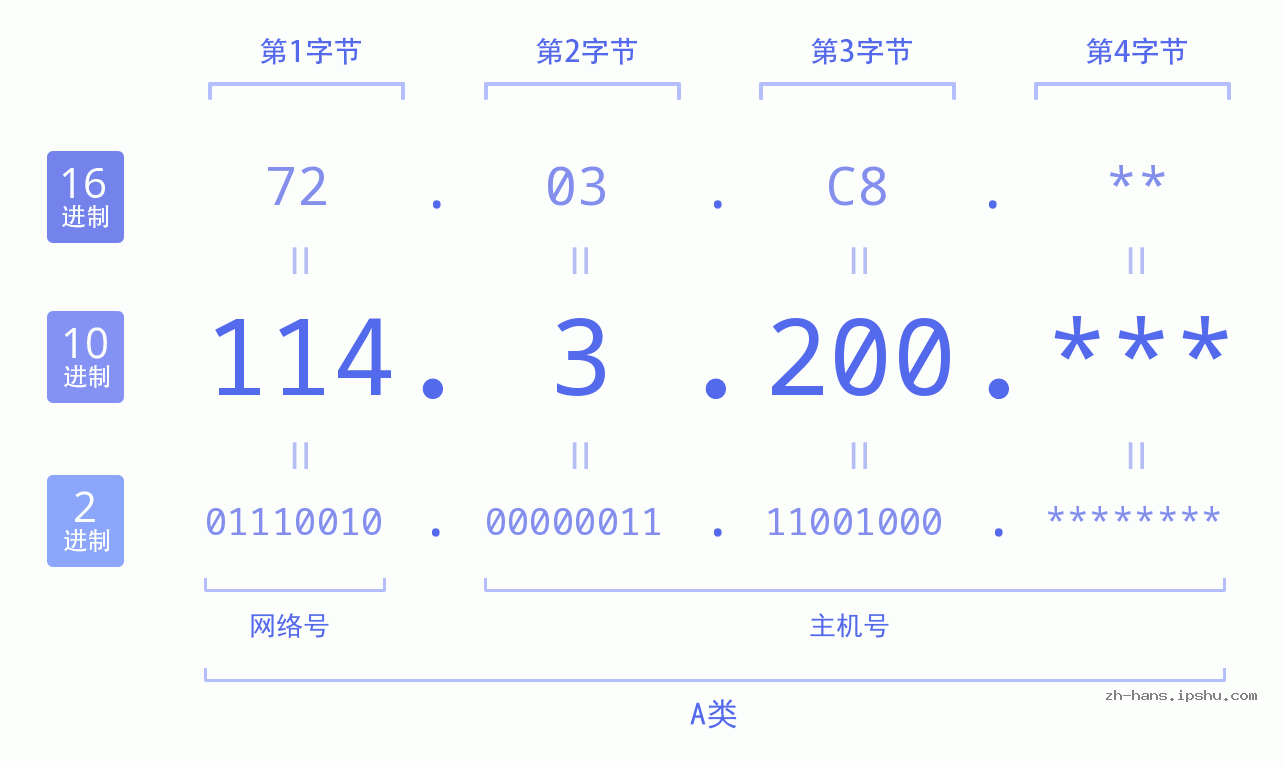 IP地址:114.3.200 数据结构图 二进制 十进制 十六进制 IPv4: 114.3.200 网络类型 网络号 主机号