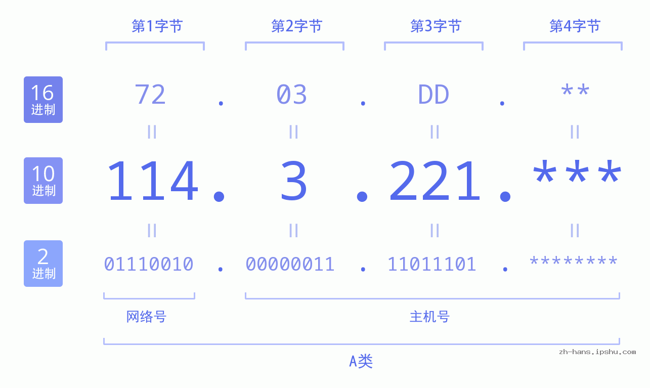 IP地址:114.3.221 数据结构图 二进制 十进制 十六进制 IPv4: 114.3.221 网络类型 网络号 主机号
